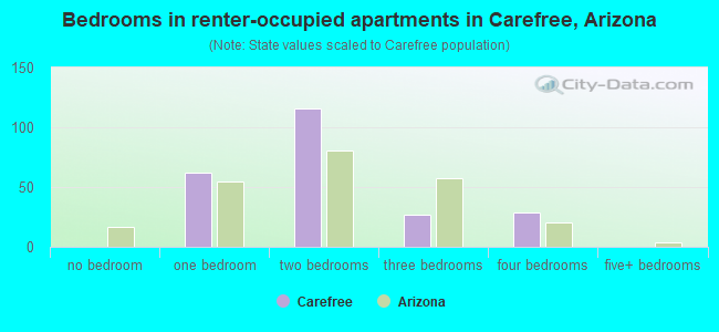 Bedrooms in renter-occupied apartments in Carefree, Arizona