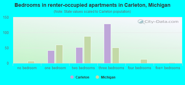 Bedrooms in renter-occupied apartments in Carleton, Michigan