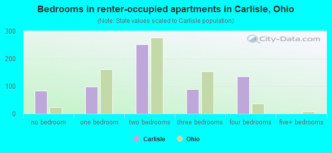 Bedrooms in renter-occupied apartments in Carlisle, Ohio