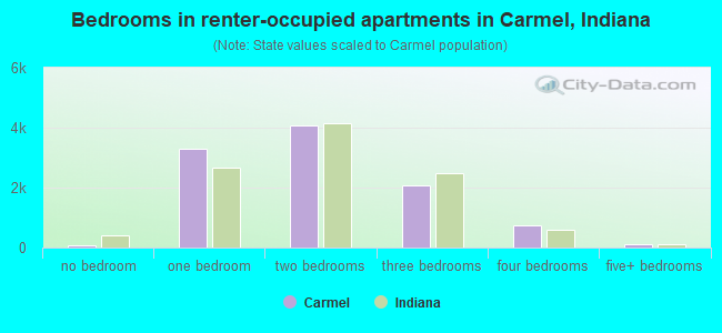 Bedrooms in renter-occupied apartments in Carmel, Indiana