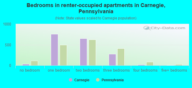 Bedrooms in renter-occupied apartments in Carnegie, Pennsylvania
