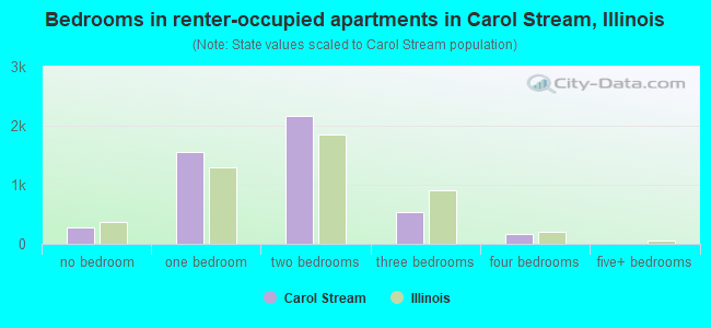 Bedrooms in renter-occupied apartments in Carol Stream, Illinois