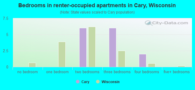 Bedrooms in renter-occupied apartments in Cary, Wisconsin