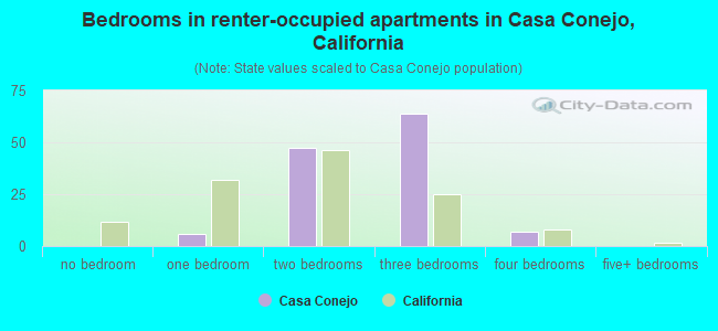Bedrooms in renter-occupied apartments in Casa Conejo, California