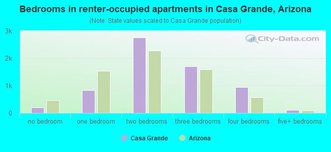 Bedrooms in renter-occupied apartments in Casa Grande, Arizona