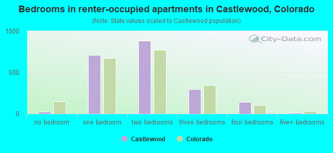 Bedrooms in renter-occupied apartments in Castlewood, Colorado