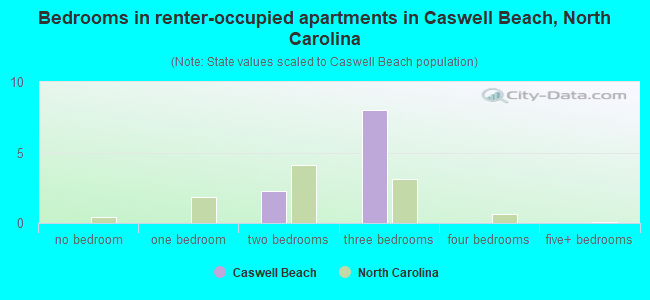 Bedrooms in renter-occupied apartments in Caswell Beach, North Carolina