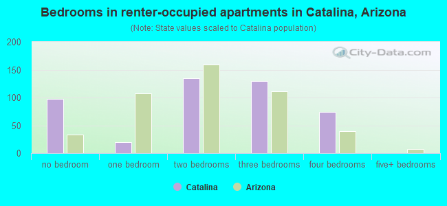 Bedrooms in renter-occupied apartments in Catalina, Arizona