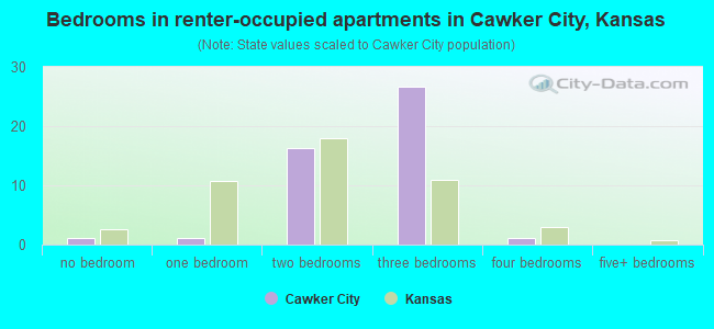 Bedrooms in renter-occupied apartments in Cawker City, Kansas