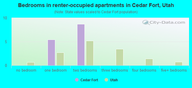 Bedrooms in renter-occupied apartments in Cedar Fort, Utah