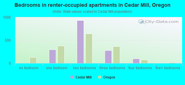 Bedrooms in renter-occupied apartments in Cedar Mill, Oregon