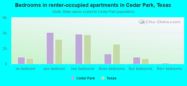Bedrooms in renter-occupied apartments in Cedar Park, Texas