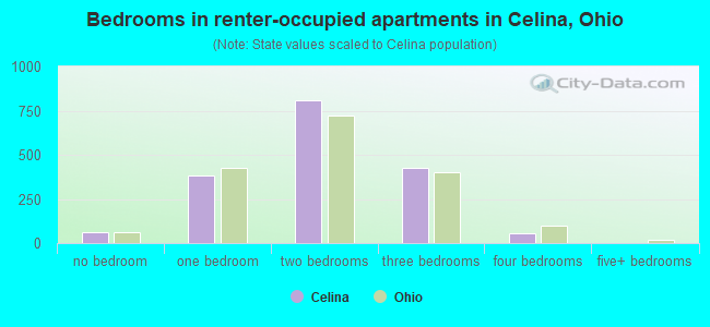 Bedrooms in renter-occupied apartments in Celina, Ohio