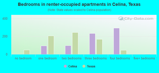 Bedrooms in renter-occupied apartments in Celina, Texas