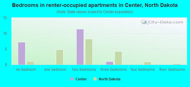 Bedrooms in renter-occupied apartments in Center, North Dakota