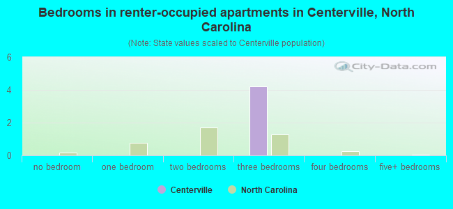 Bedrooms in renter-occupied apartments in Centerville, North Carolina