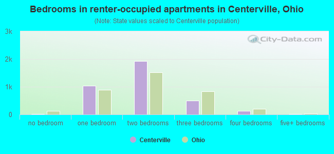 Bedrooms in renter-occupied apartments in Centerville, Ohio
