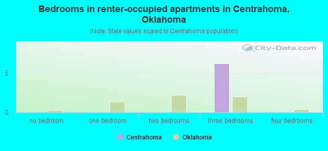 Bedrooms in renter-occupied apartments in Centrahoma, Oklahoma