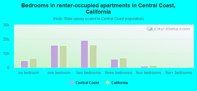 Bedrooms in renter-occupied apartments in Central Coast, California