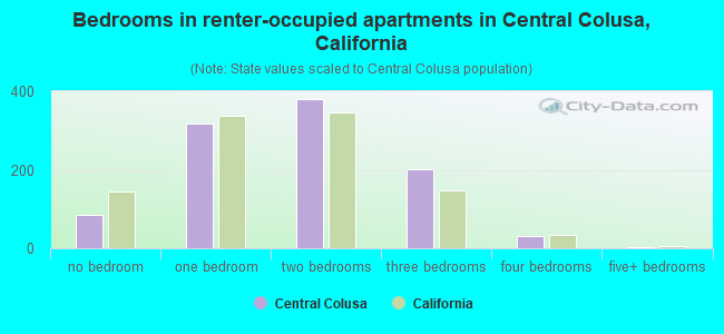 Bedrooms in renter-occupied apartments in Central Colusa, California