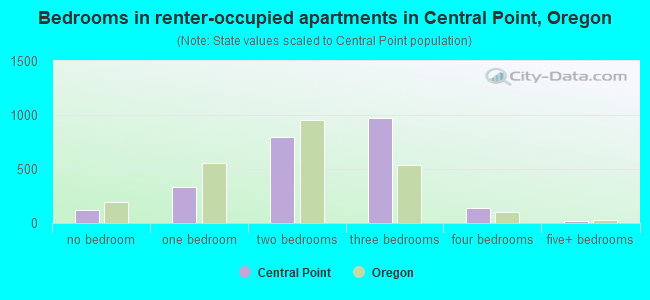 Bedrooms in renter-occupied apartments in Central Point, Oregon