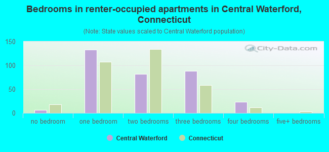 Bedrooms in renter-occupied apartments in Central Waterford, Connecticut