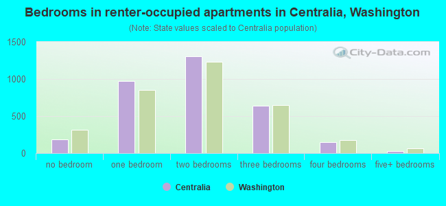 Bedrooms in renter-occupied apartments in Centralia, Washington