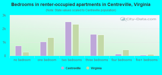 Bedrooms in renter-occupied apartments in Centreville, Virginia