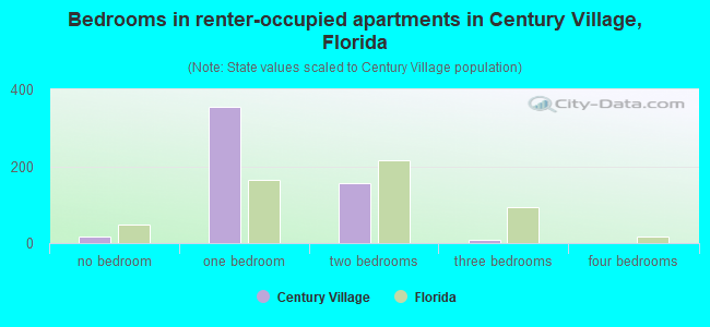Bedrooms in renter-occupied apartments in Century Village, Florida