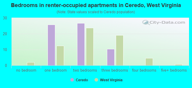 Bedrooms in renter-occupied apartments in Ceredo, West Virginia