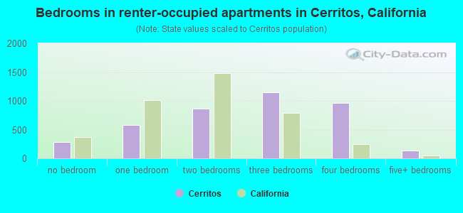 Bedrooms in renter-occupied apartments in Cerritos, California