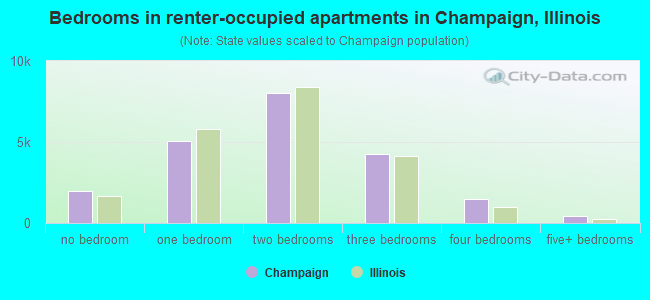 Bedrooms in renter-occupied apartments in Champaign, Illinois