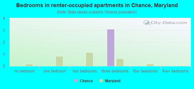 Bedrooms in renter-occupied apartments in Chance, Maryland