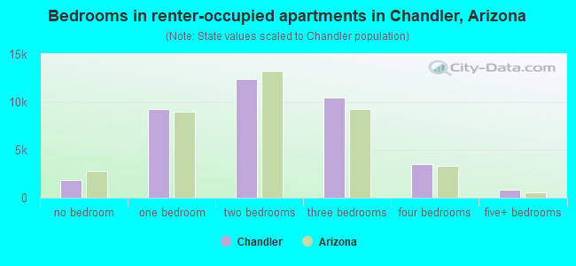 Bedrooms in renter-occupied apartments in Chandler, Arizona