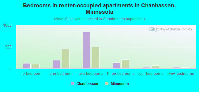 Bedrooms in renter-occupied apartments in Chanhassen, Minnesota