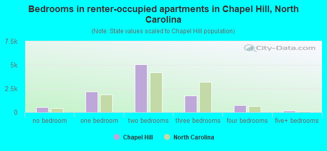 Bedrooms in renter-occupied apartments in Chapel Hill, North Carolina