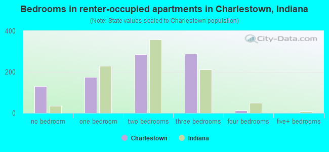 Bedrooms in renter-occupied apartments in Charlestown, Indiana
