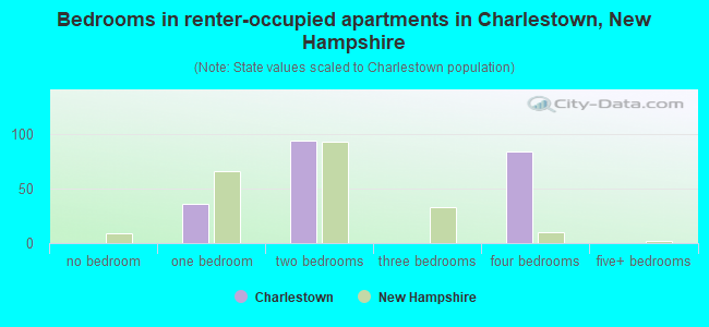 Bedrooms in renter-occupied apartments in Charlestown, New Hampshire