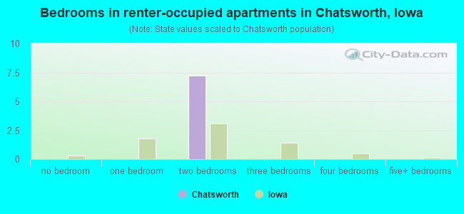 Bedrooms in renter-occupied apartments in Chatsworth, Iowa