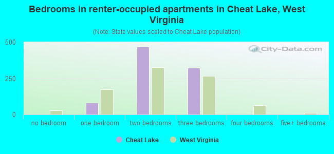 Bedrooms in renter-occupied apartments in Cheat Lake, West Virginia