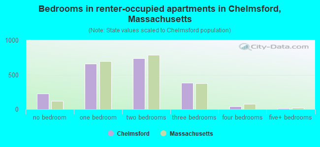 Bedrooms in renter-occupied apartments in Chelmsford, Massachusetts