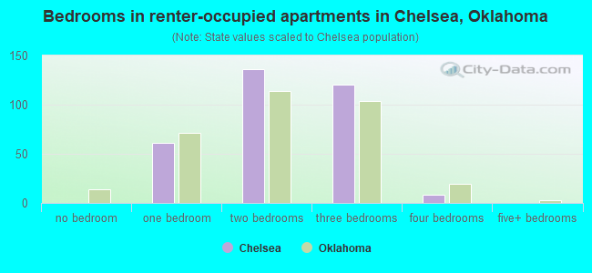 Bedrooms in renter-occupied apartments in Chelsea, Oklahoma