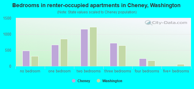 Bedrooms in renter-occupied apartments in Cheney, Washington