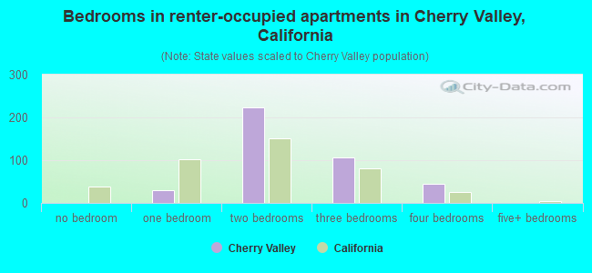 Bedrooms in renter-occupied apartments in Cherry Valley, California