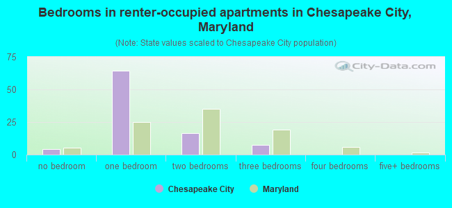 Bedrooms in renter-occupied apartments in Chesapeake City, Maryland