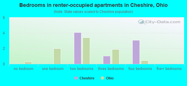 Bedrooms in renter-occupied apartments in Cheshire, Ohio