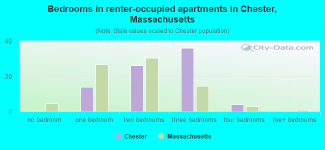 Bedrooms in renter-occupied apartments in Chester, Massachusetts