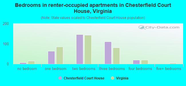 Bedrooms in renter-occupied apartments in Chesterfield Court House, Virginia