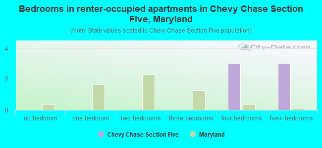 Bedrooms in renter-occupied apartments in Chevy Chase Section Five, Maryland