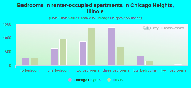 Bedrooms in renter-occupied apartments in Chicago Heights, Illinois